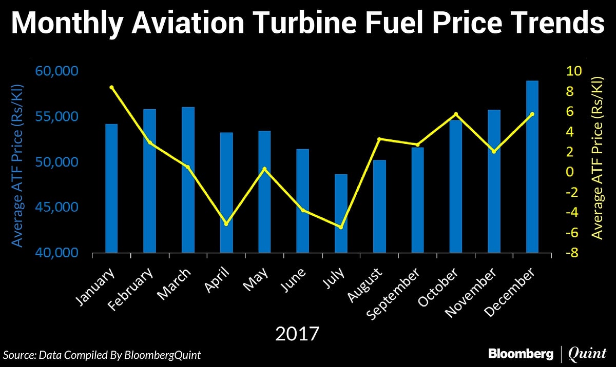 Jet Fuel Prices Hiked For Fifth Consecutive Month